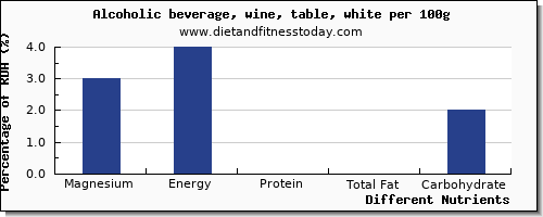 chart to show highest magnesium in white wine per 100g